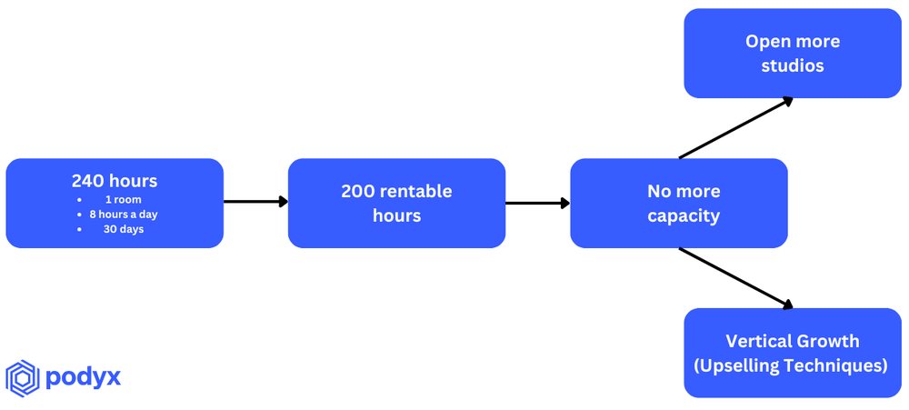 A flow chart of a studio's 240 monthly hours reaching capacity, then splitting into opening more studios or upselling