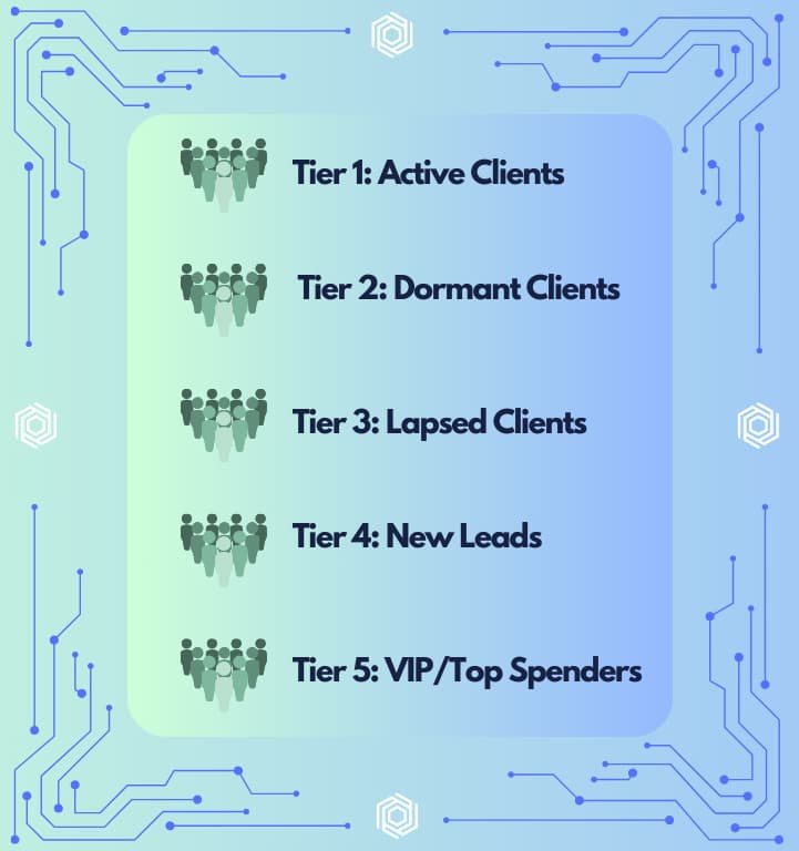 A tiered system of clients for retargeting, from active clients to top spenders
