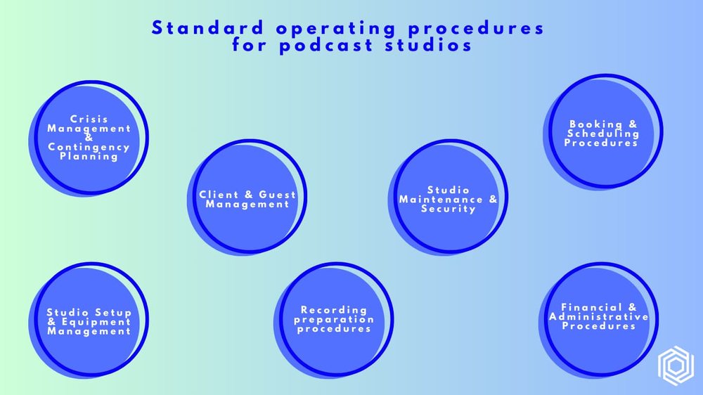 A diagram of standard operating procedures for podcast studios, in linked circles