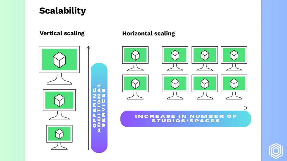 A diagram contrasting vertical scaling with horizontal scaling across more studios