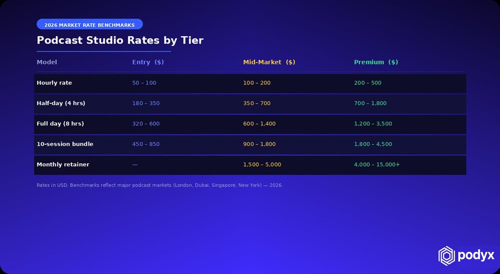 A table of 2026 podcast studio rate benchmarks by tier, from hourly to monthly retainer