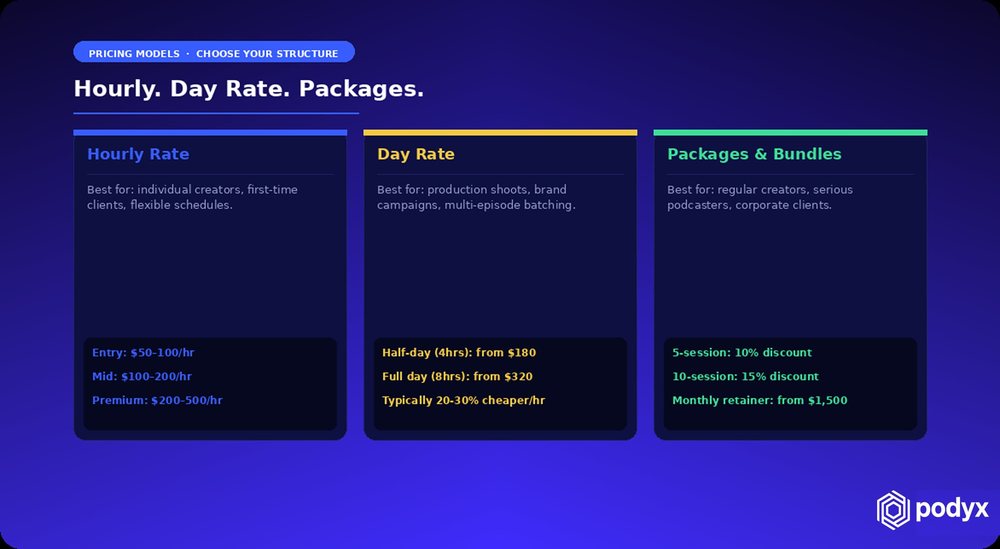 Three pricing models compared: hourly rate, day rate, and packages and bundles