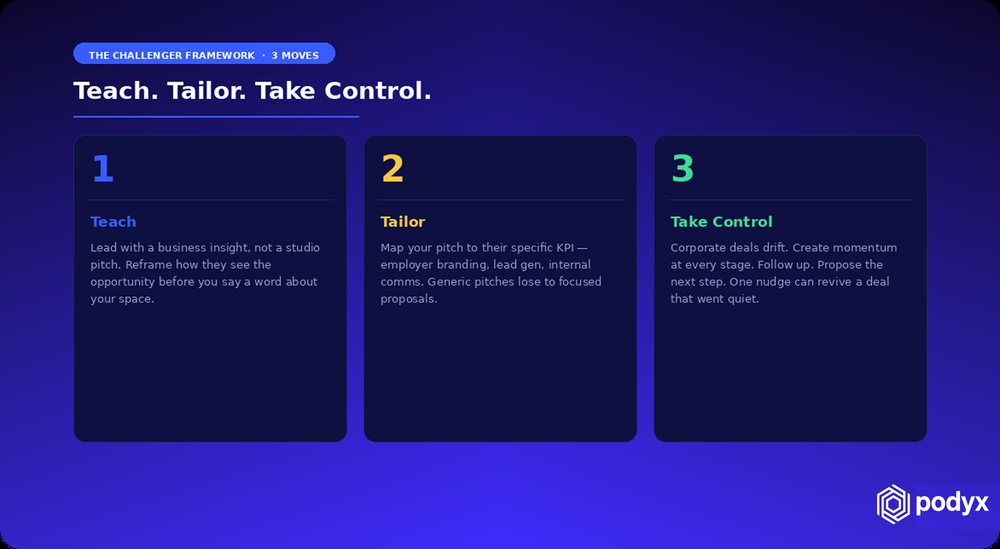 The challenger framework in three moves: teach, tailor, take control