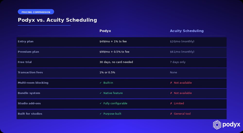 A pricing comparison table of Podyx against Acuity Scheduling