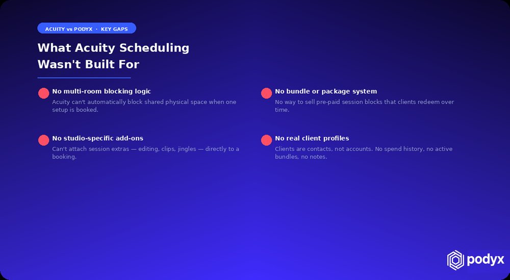 Four gaps in Acuity Scheduling for studios: no multi-room blocking, no bundles, no studio add-ons, no client profiles