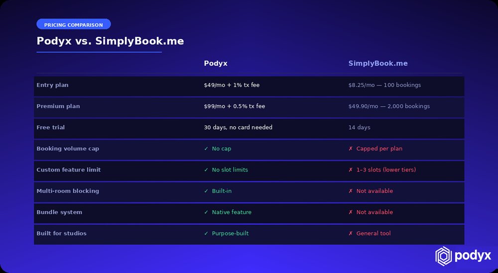 A pricing comparison table of Podyx against SimplyBook.me