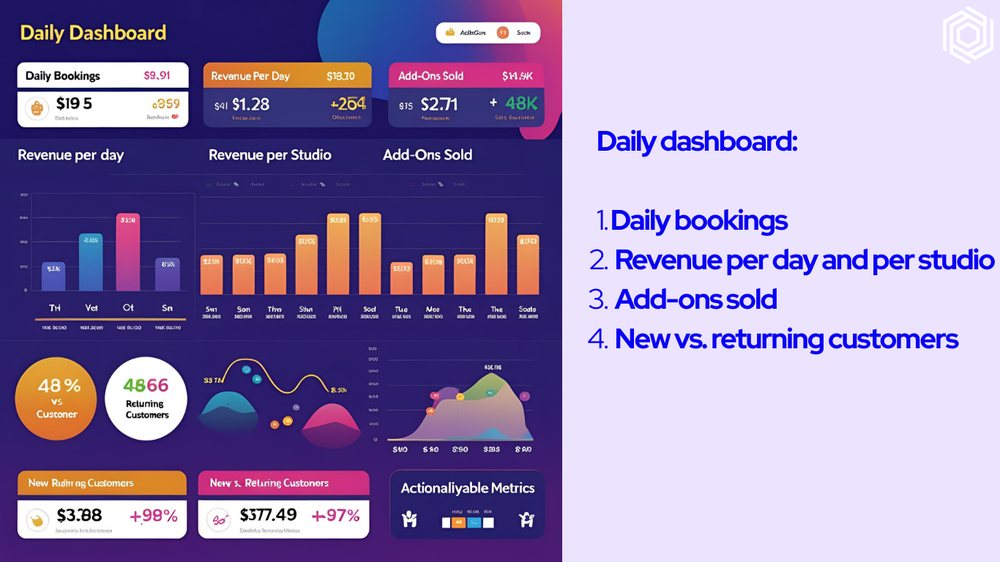A Podyx daily dashboard of bookings, revenue per studio, and add-ons sold