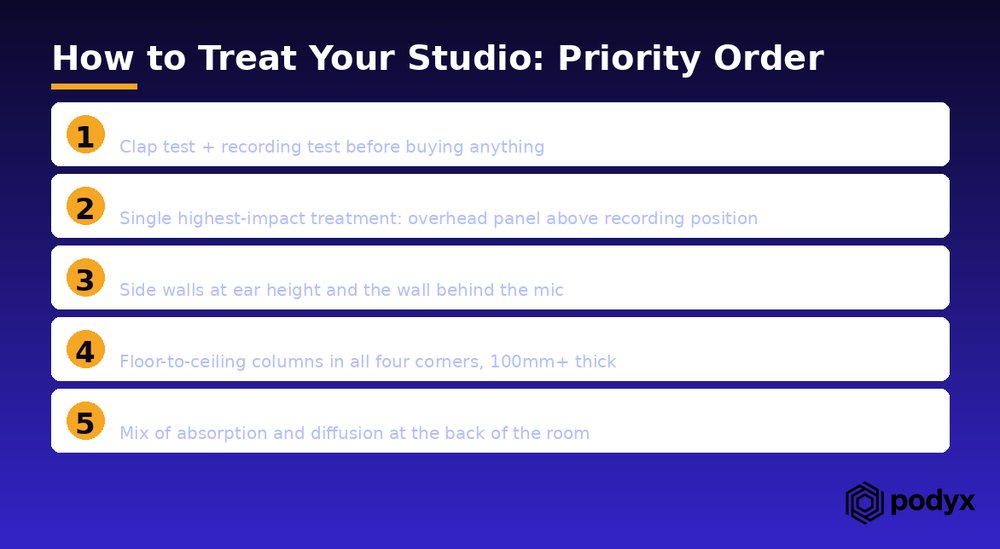 How to treat a studio in priority order, from a clap test to absorption and diffusion at the back of the room