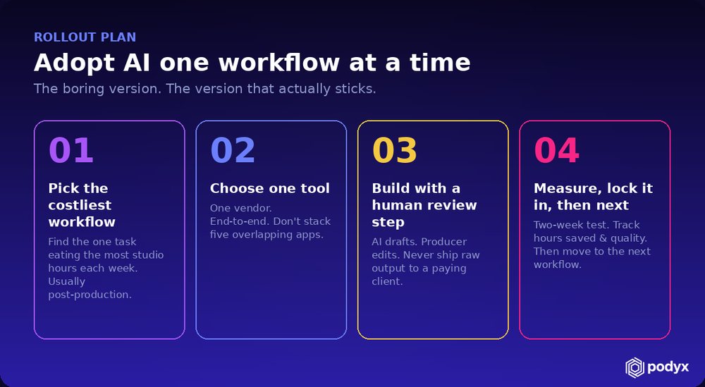 A four-step AI rollout: pick the costliest workflow, choose one tool, build a human review step, measure and lock in