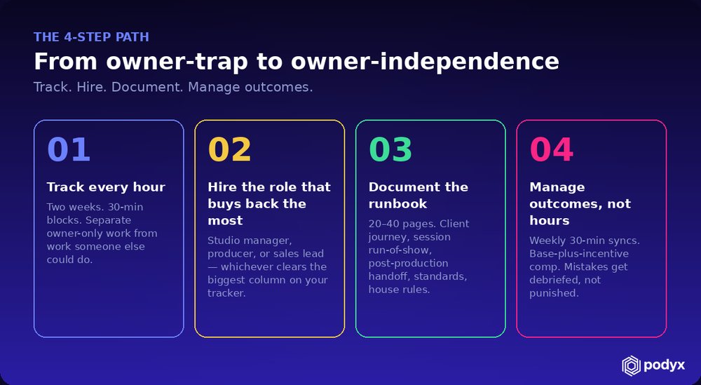 A four-step path from owner-trap to owner-independence: track, hire, document, manage outcomes