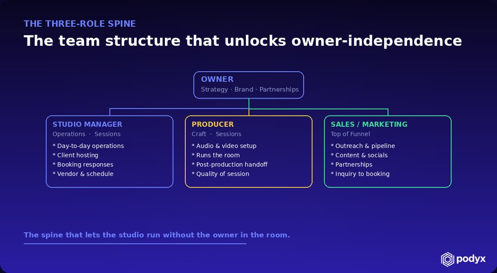 An org chart of the three-role spine: owner, studio manager, producer, and sales or marketing