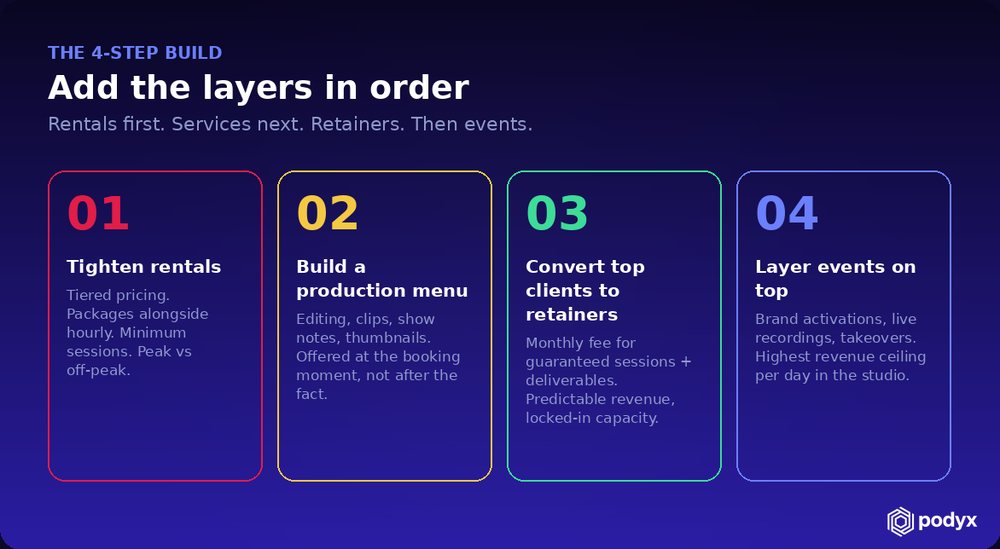 A four-step build: tighten rentals, build a production menu, convert top clients to retainers, layer events on top