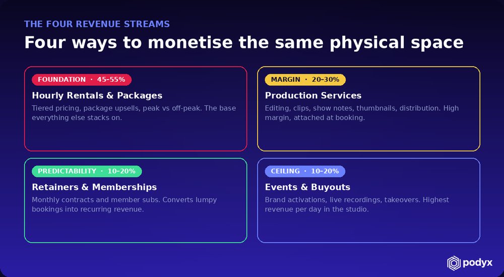 Four revenue streams: hourly rentals, production services, retainers and memberships, events and buyouts
