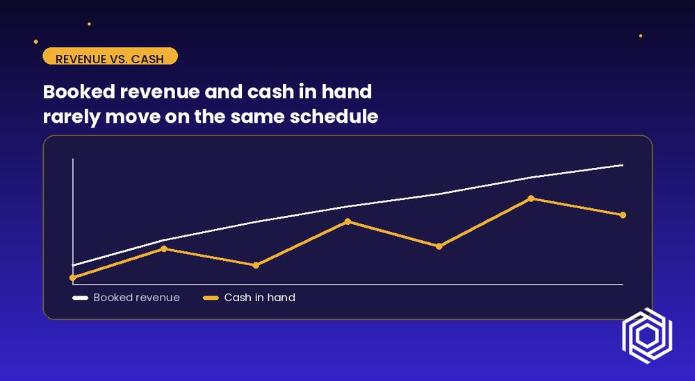 A line chart contrasting booked revenue with cash in hand over the same period