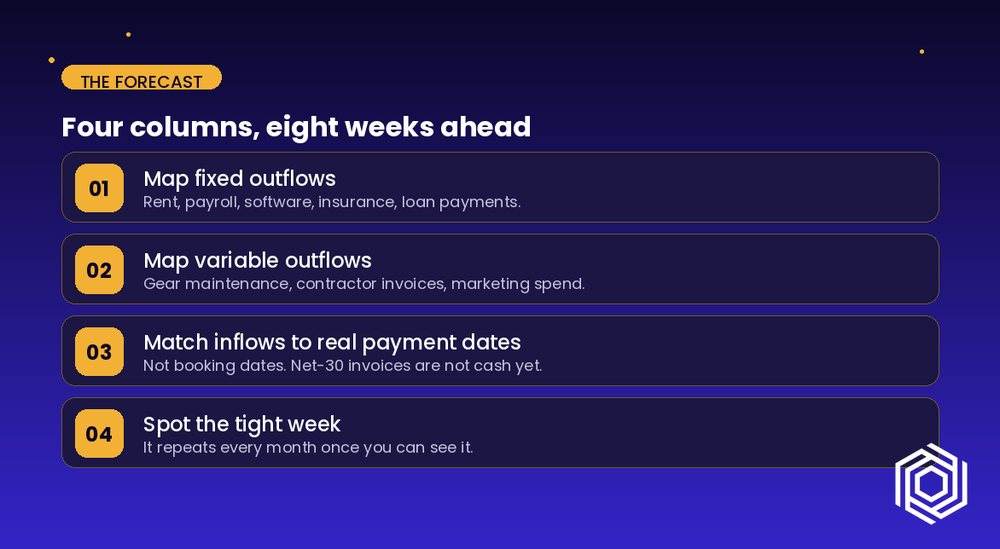 A four-row forecast card: map fixed outflows, map variable outflows, match inflows to real payment dates, spot the tight week