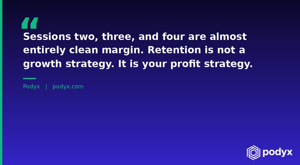 A quote card: sessions two, three and four are almost entirely clean margin
