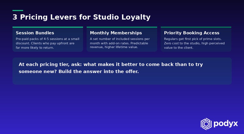 Three pricing levers for studio loyalty: session bundles, monthly memberships, priority booking access