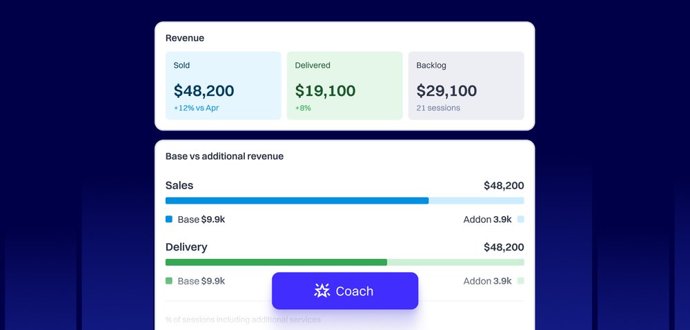 A Podyx revenue dashboard showing sold, delivered, and backlog figures with a base and add-on breakdown