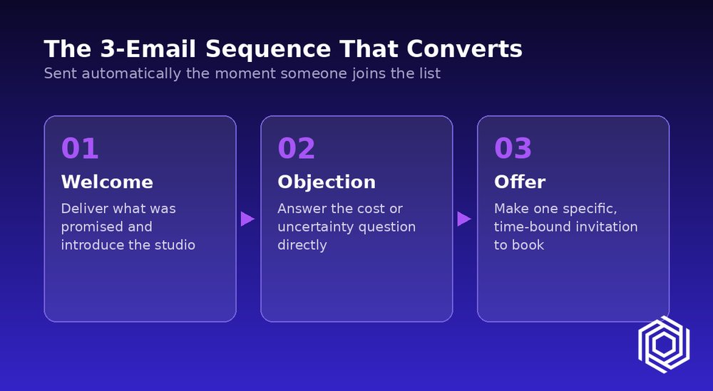 A three-email sequence that converts: welcome, objection, offer