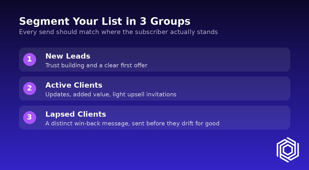 Segment your list in three groups: new leads, active clients, lapsed clients