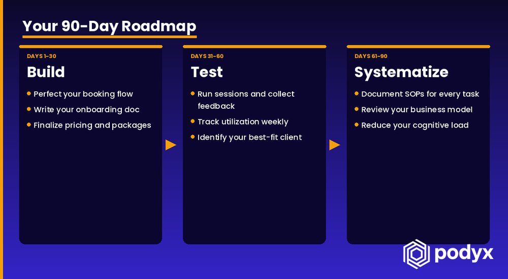 A 90-day roadmap in three stages: build, test, systematize