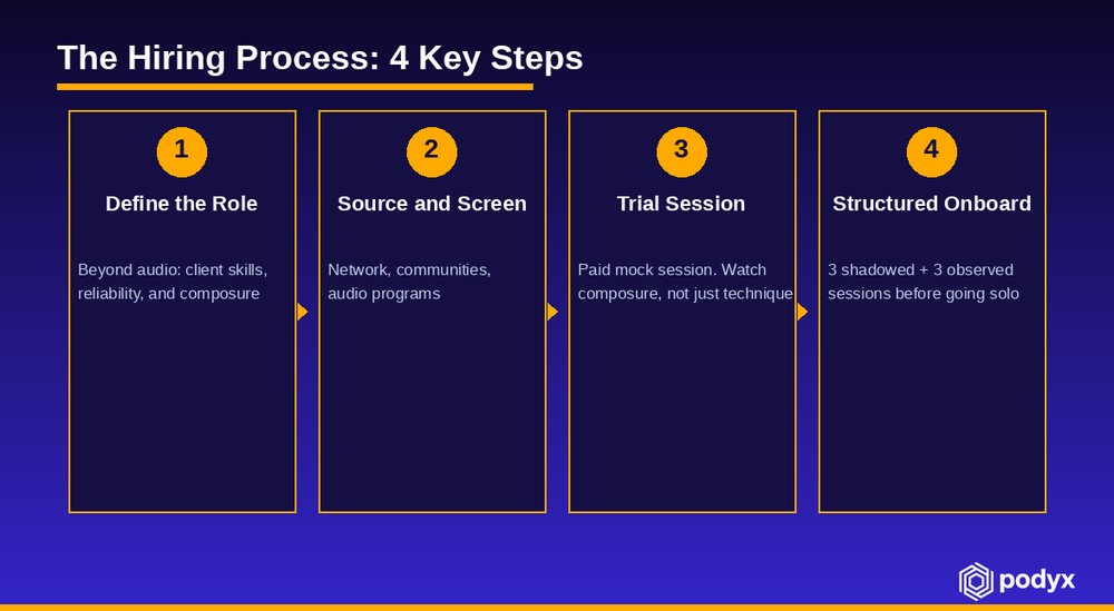 The hiring process in four steps: define the role, source and screen, trial session, structured onboarding