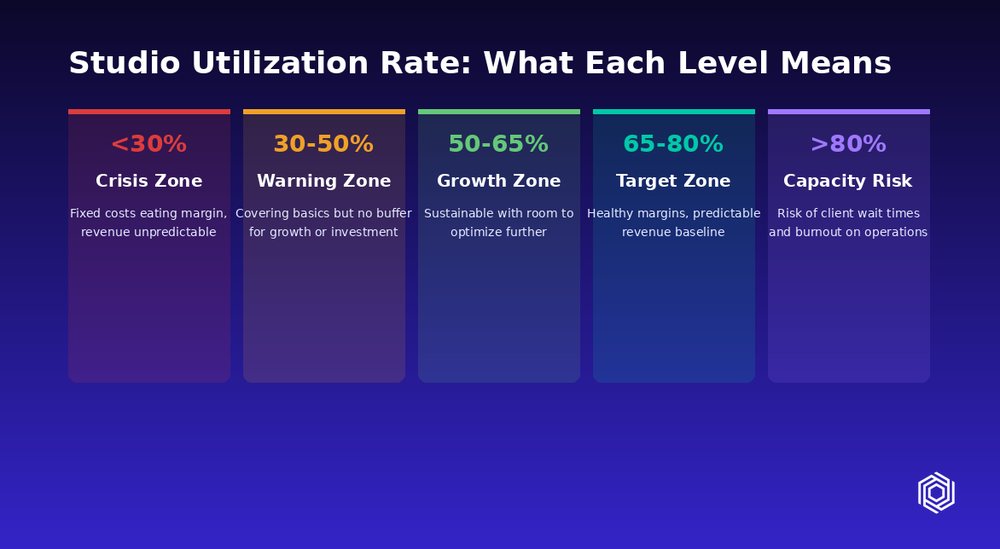Studio utilization rates by level, from a crisis zone under 30% to capacity risk above 80%
