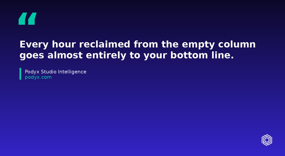 A quote card: every hour reclaimed from the empty column goes almost entirely to your bottom line