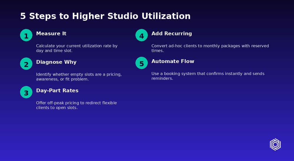 Five steps to higher studio utilization: measure it, diagnose why, day-part rates, add recurring, automate flow
