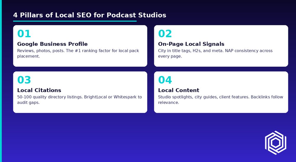 Four pillars of local SEO: Google Business Profile, on-page local signals, local citations, local content
