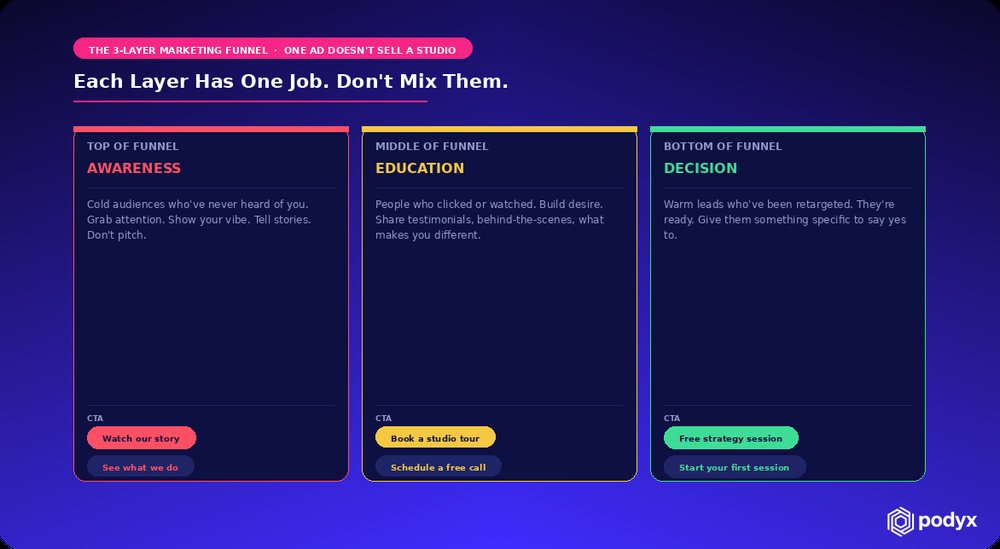 A three-layer marketing funnel: awareness, education, decision, each with its own call to action