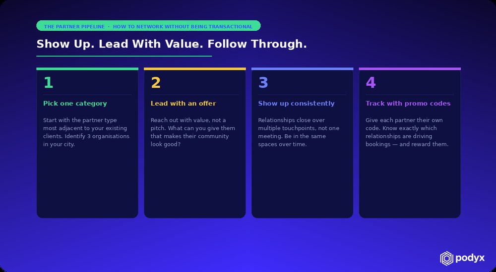 A four-step partner pipeline: pick one category, lead with an offer, show up consistently, track with promo codes