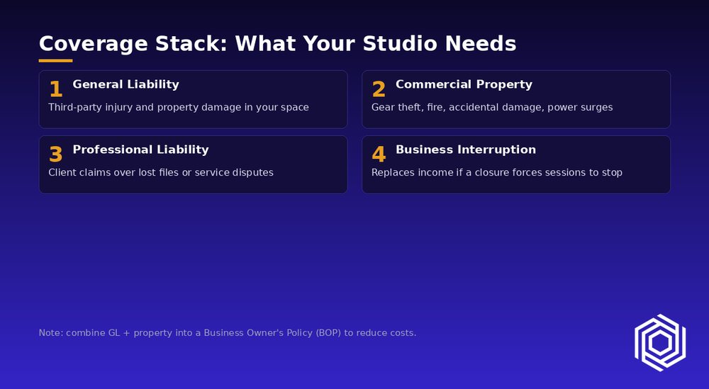 A coverage stack of four insurance types: general liability, commercial property, professional liability, business interruption