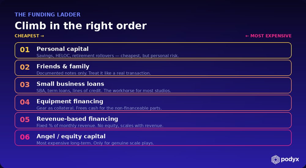 A funding ladder from personal capital through small business loans to angel and equity capital