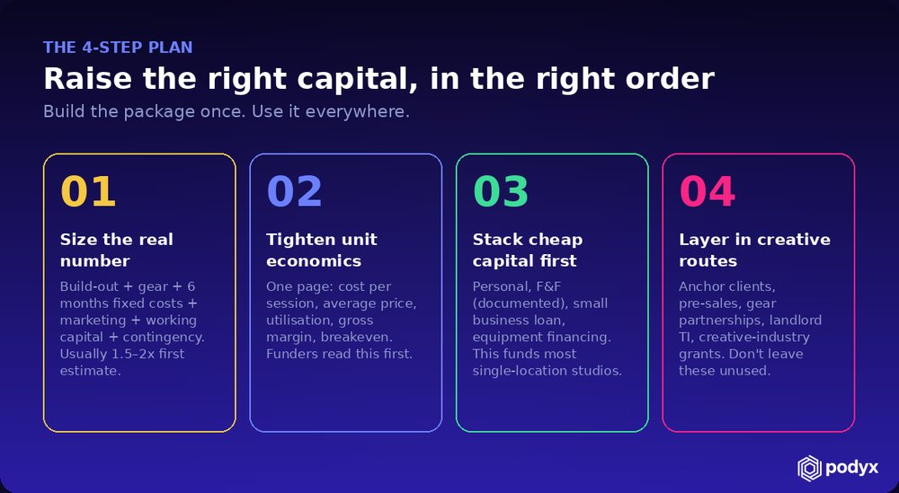 A four-step plan for raising capital: size the number, tighten unit economics, stack cheap capital, layer in creative routes