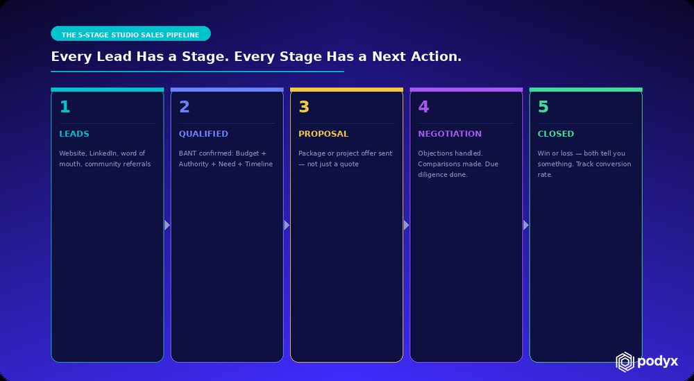 A five-stage sales pipeline: leads, qualified, proposal, negotiation, closed