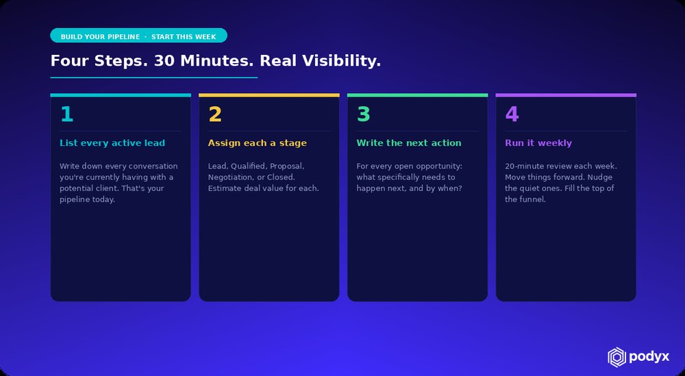 Build your pipeline in four steps: list every lead, assign a stage, write the next action, run it weekly