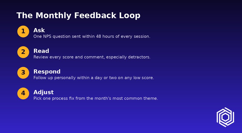 A four-step diagram of the monthly feedback loop: ask, read, respond, adjust