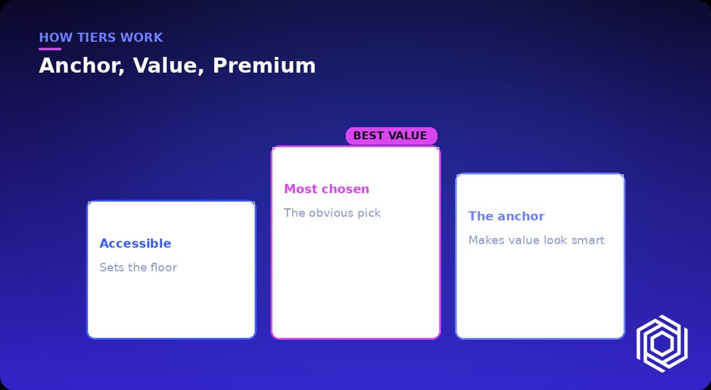 Three pricing tiers shown as cards: accessible, most chosen, and the anchor