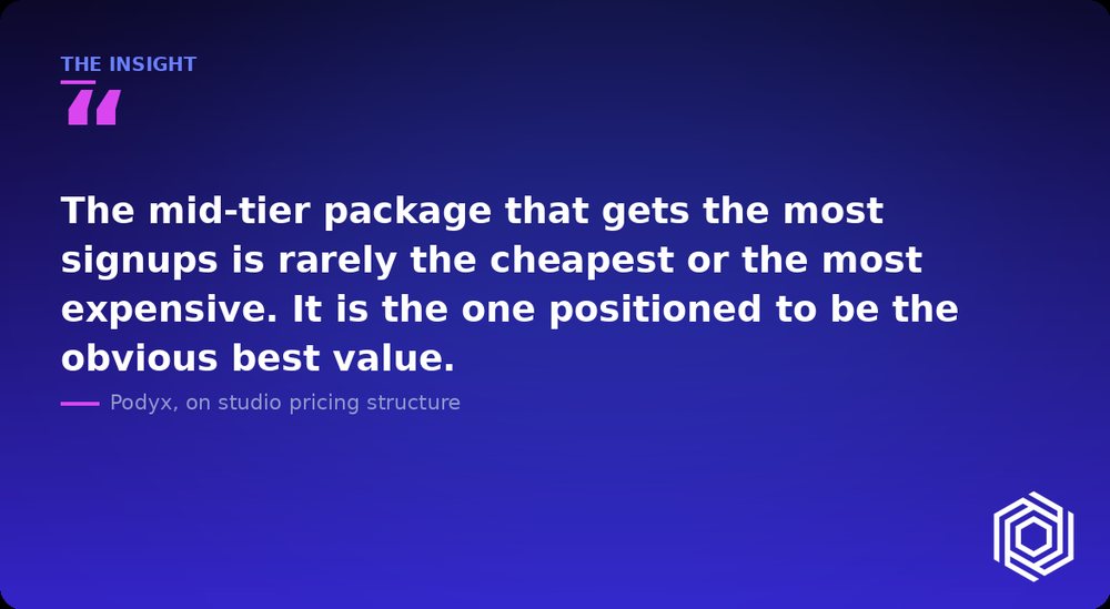 A quote card: the package that gets the most signups is the one positioned as the obvious best value