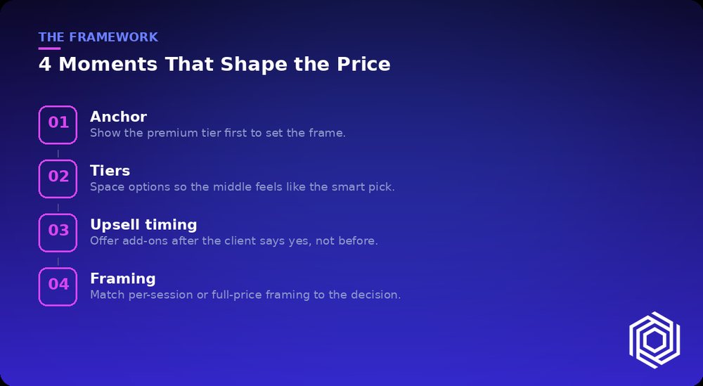 Four moments that shape the price: anchor, tiers, upsell timing, framing