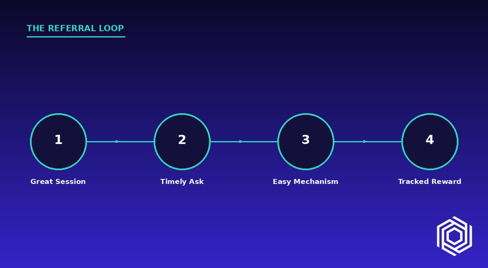 A four-stage referral loop: great session, timely ask, easy mechanism, tracked reward