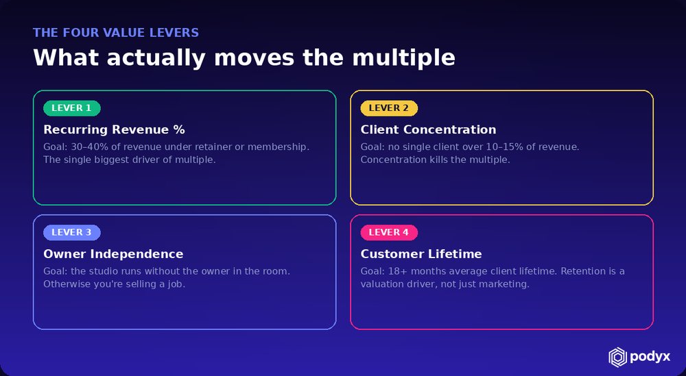 Four value levers: recurring revenue, client concentration, owner independence, customer lifetime