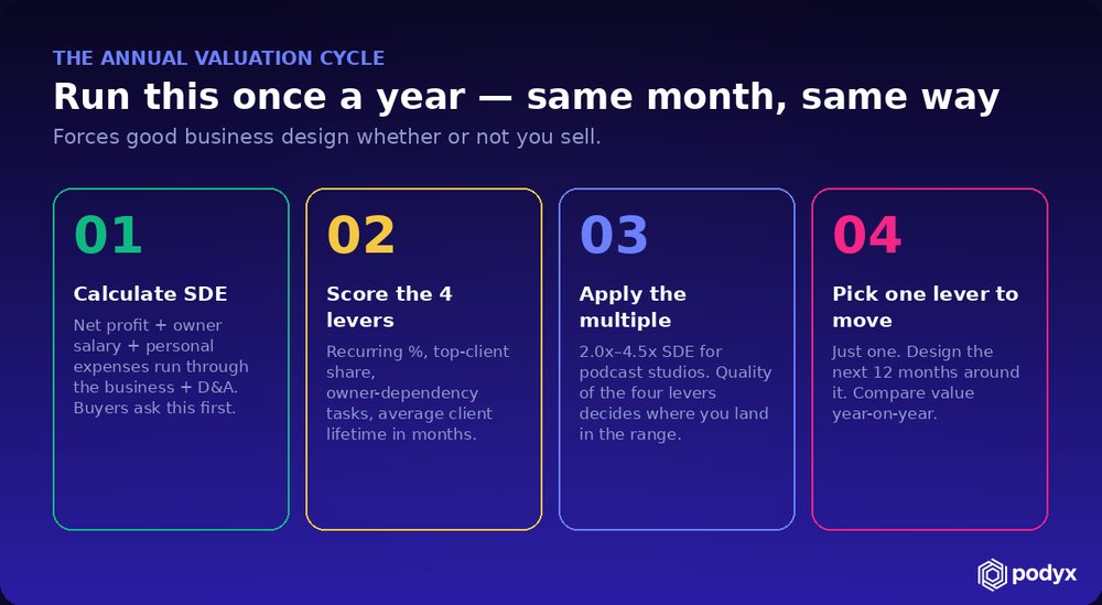 A four-step annual valuation cycle: calculate, score the levers, apply the multiple, pick one lever to move